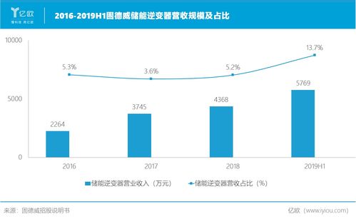 固德威光伏產品暢銷全球之后 領跑能源互聯網