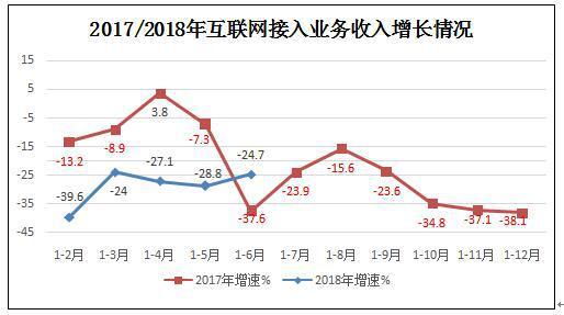 2018年上半年互聯(lián)網(wǎng)和相關(guān)服務(wù)業(yè)運行平穩(wěn)