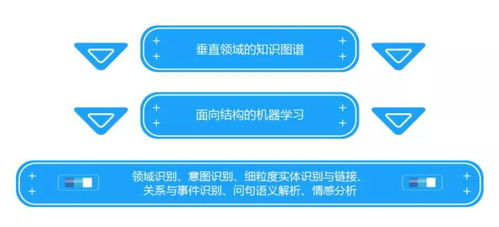 電商智能客服 以知識圖譜NLP 機器學習構建高精度對話機器人