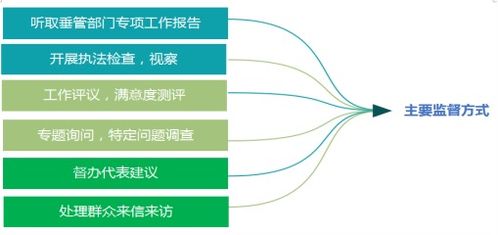 監(jiān)督與支持并重