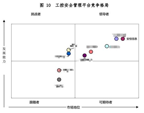 安恒信息7款工業(yè)互聯(lián)網(wǎng)安全產(chǎn)品穩(wěn)居競(jìng)爭(zhēng)格局前列