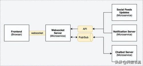 使用發(fā)布 訂閱模式水平擴展 WebSocket 服務(wù)器的設(shè)計注意事項