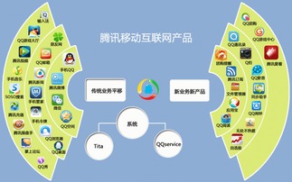 騰訊移動(dòng)互聯(lián)網(wǎng)產(chǎn)品 傳統(tǒng)互聯(lián)網(wǎng)企業(yè)在移動(dòng)互聯(lián)網(wǎng)中布局 圖集