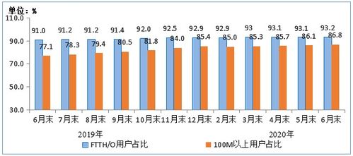 2020年上半年通信業(yè)收入同比增長3.2 4G用戶數(shù)達12.8億