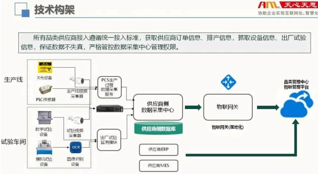 天心天思智慧工廠,國(guó)家電網(wǎng)智慧供應(yīng)鏈解決方案