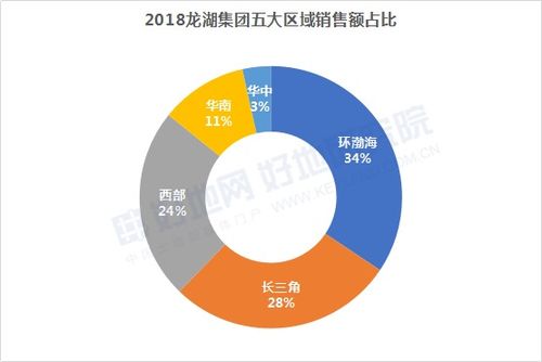 龍湖集團(tuán) 多元布局,踐行 空間即服務(wù) 戰(zhàn)略