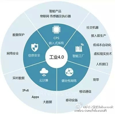 哪些是工業(yè)4.0的細(xì)分領(lǐng)域? - 長(zhǎng)微博