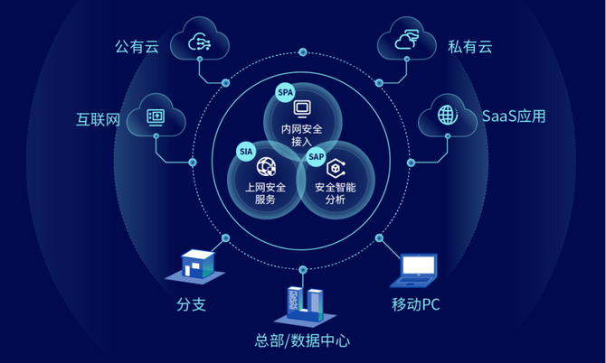國內(nèi)首批sase安全產(chǎn)品,深信服云安全訪問服務(wù)重磅發(fā)布