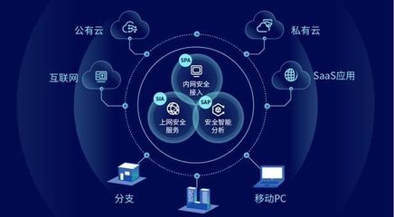 國內(nèi)首批SASE安全產(chǎn)品,深信服云安全訪問服務(wù)重磅發(fā)布