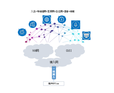 中國聯(lián)通推出“一線多業(yè)務(wù)”產(chǎn)品,整合互聯(lián)網(wǎng) + 語音 + 終端 + 入云等服務(wù)
