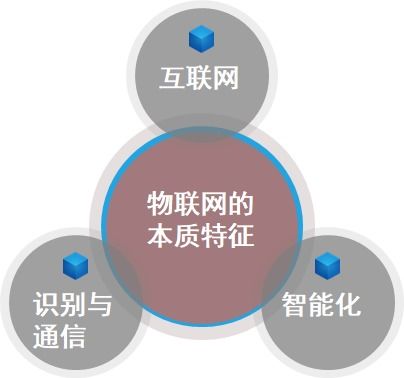 物聯(lián)網(wǎng)常見概念總結(jié) 期末復(fù)習(xí)