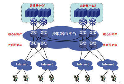 云計(jì)算環(huán)境下的泛聯(lián)路由平臺(tái) - ChinaAET電子技術(shù)應(yīng)用網(wǎng)