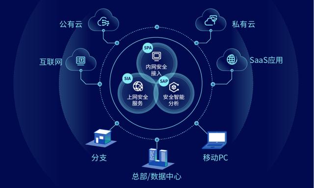 國內首批sase安全產品,深信服云安全訪問服務重磅發布|.
