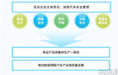工信部發布相關意見,強化智能網聯汽車企業及產品管理