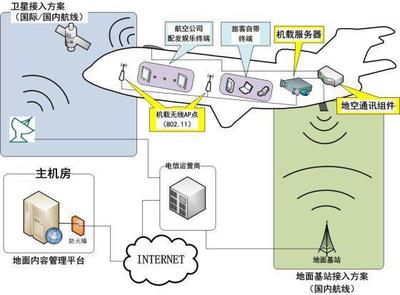 揭秘空中WiFi:衛星通訊與ATG寬帶通訊