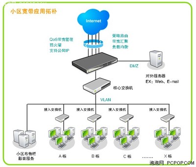 Qno俠諾城市小區網絡 接入解決方案