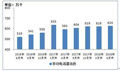 2018上半年我國4G用戶破11億 電信業(yè)務(wù)總量同比增長132.7%