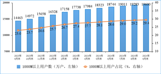 2024年前三季度通信業(yè)經(jīng)濟運行情況