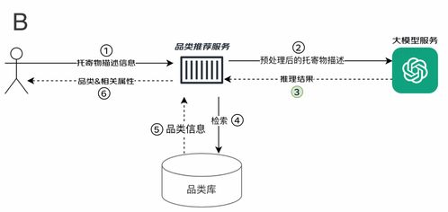 托寄物智能識別 大模型在京東快遞物流場景中的應用與落地