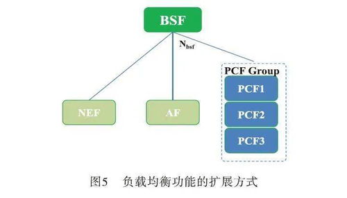 5g核心網的負載均衡策略