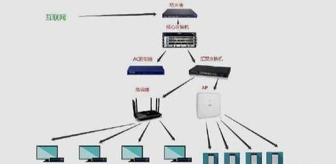 交換機、路由器、防火墻、無線AP在網絡中起到什么作用