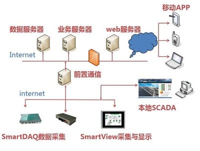 QTouch2.0組態(tài)軟件技術特色_組態(tài)軟件_舜通智能