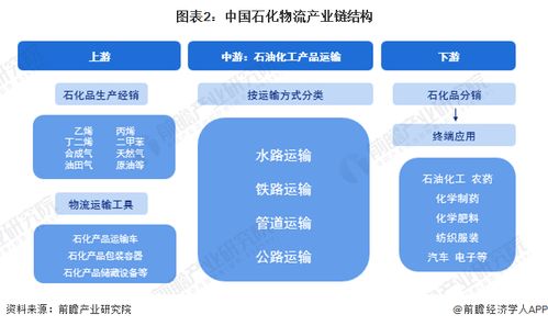 預見2023 2023年中國石化物流行業(yè)全景圖譜 附市場規(guī)模 競爭格局和發(fā)展前景等