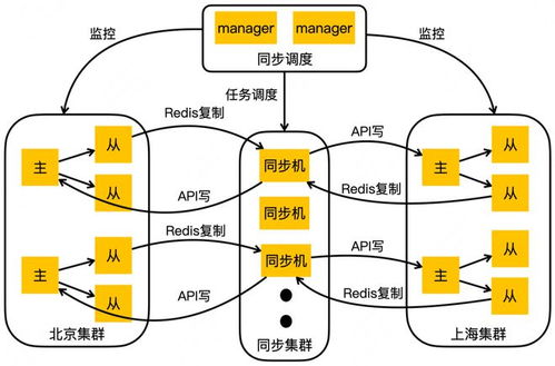 美團大規(guī)模kv存儲挑戰(zhàn)與架構實踐
