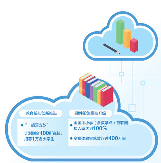借助互聯網信息技術,拓展支教幫扶方式 云端有個支教課堂