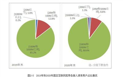 工信部:農村和城市實現“同網同速” 光纖和4G比例均超過98%